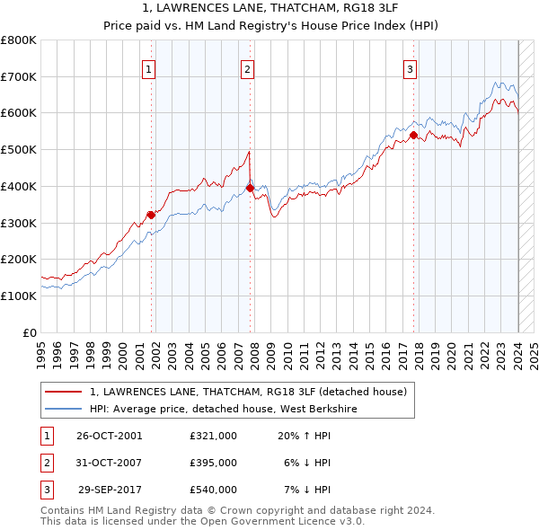1, LAWRENCES LANE, THATCHAM, RG18 3LF: Price paid vs HM Land Registry's House Price Index