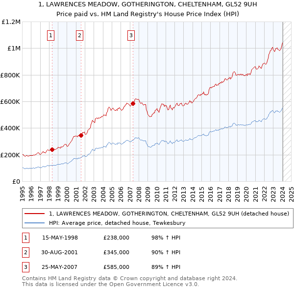 1, LAWRENCES MEADOW, GOTHERINGTON, CHELTENHAM, GL52 9UH: Price paid vs HM Land Registry's House Price Index
