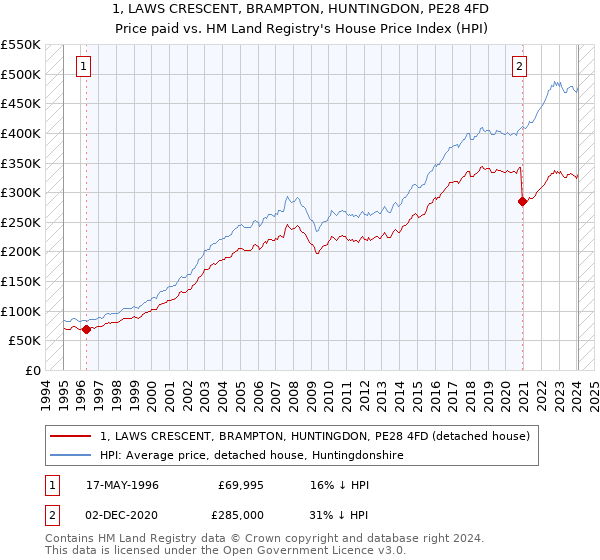 1, LAWS CRESCENT, BRAMPTON, HUNTINGDON, PE28 4FD: Price paid vs HM Land Registry's House Price Index
