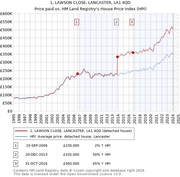 1, LAWSON CLOSE, LANCASTER, LA1 4QD: Price paid vs HM Land Registry's House Price Index