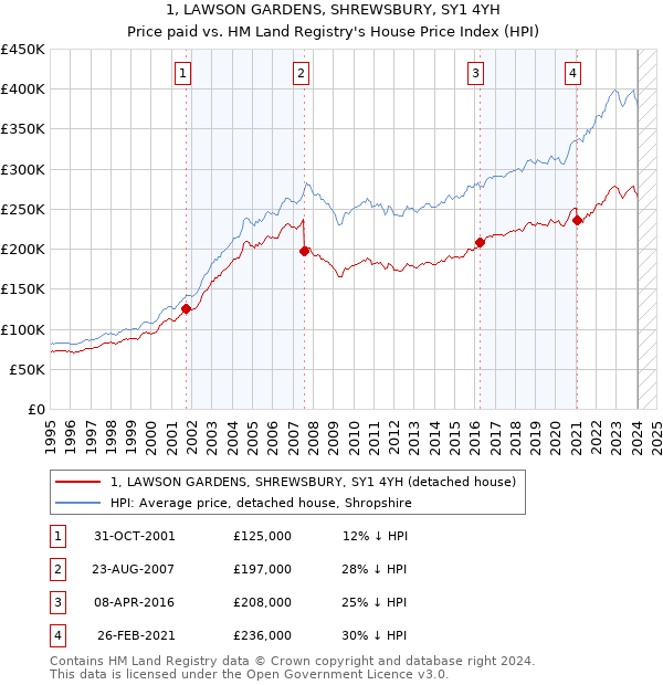 1, LAWSON GARDENS, SHREWSBURY, SY1 4YH: Price paid vs HM Land Registry's House Price Index