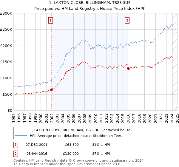 1, LAXTON CLOSE, BILLINGHAM, TS23 3UF: Price paid vs HM Land Registry's House Price Index