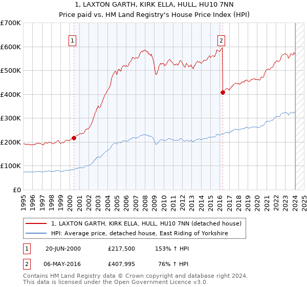 1, LAXTON GARTH, KIRK ELLA, HULL, HU10 7NN: Price paid vs HM Land Registry's House Price Index