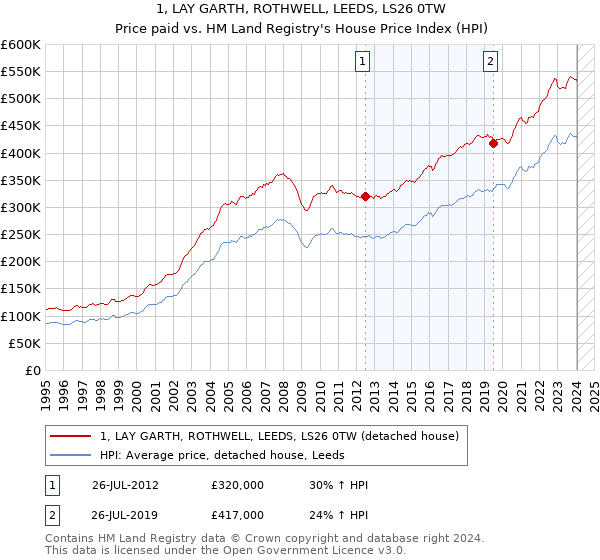 1, LAY GARTH, ROTHWELL, LEEDS, LS26 0TW: Price paid vs HM Land Registry's House Price Index