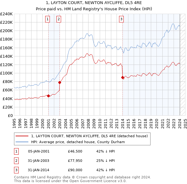 1, LAYTON COURT, NEWTON AYCLIFFE, DL5 4RE: Price paid vs HM Land Registry's House Price Index