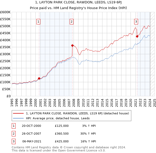 1, LAYTON PARK CLOSE, RAWDON, LEEDS, LS19 6PJ: Price paid vs HM Land Registry's House Price Index