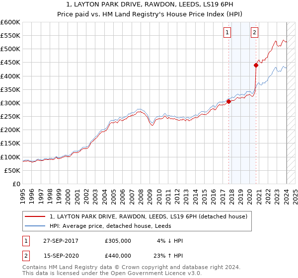 1, LAYTON PARK DRIVE, RAWDON, LEEDS, LS19 6PH: Price paid vs HM Land Registry's House Price Index