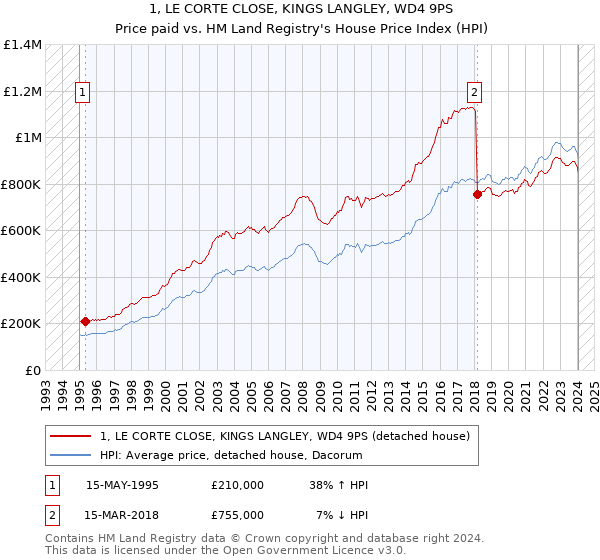 1, LE CORTE CLOSE, KINGS LANGLEY, WD4 9PS: Price paid vs HM Land Registry's House Price Index