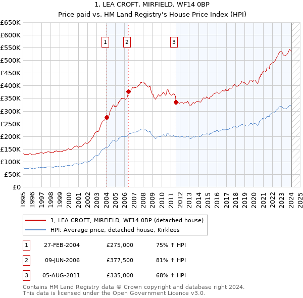 1, LEA CROFT, MIRFIELD, WF14 0BP: Price paid vs HM Land Registry's House Price Index