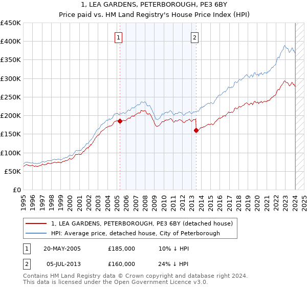 1, LEA GARDENS, PETERBOROUGH, PE3 6BY: Price paid vs HM Land Registry's House Price Index