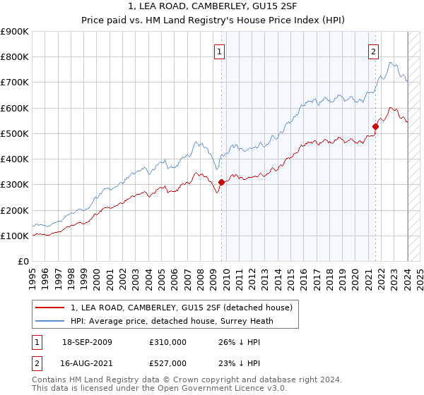 1, LEA ROAD, CAMBERLEY, GU15 2SF: Price paid vs HM Land Registry's House Price Index