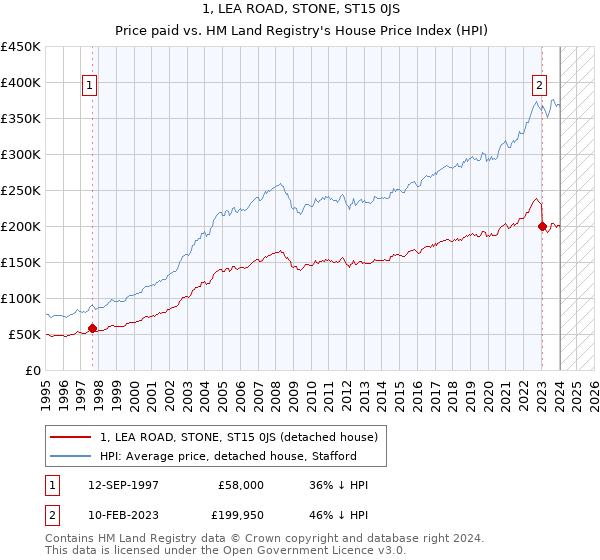 1, LEA ROAD, STONE, ST15 0JS: Price paid vs HM Land Registry's House Price Index
