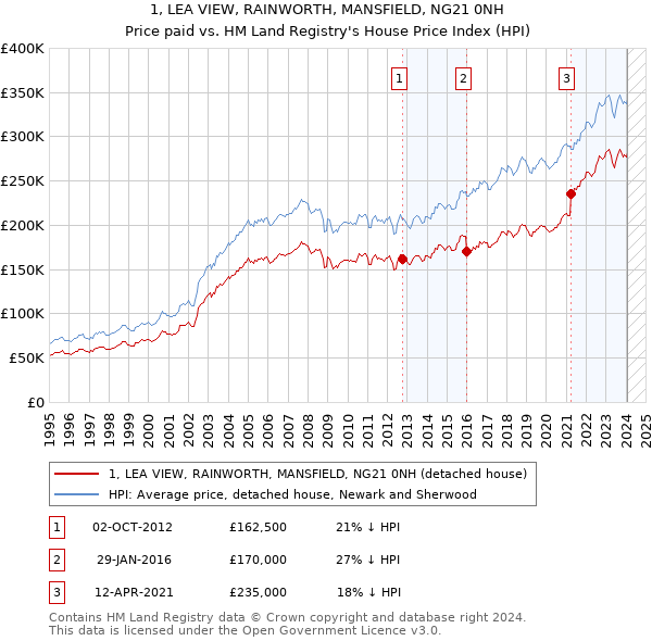 1, LEA VIEW, RAINWORTH, MANSFIELD, NG21 0NH: Price paid vs HM Land Registry's House Price Index