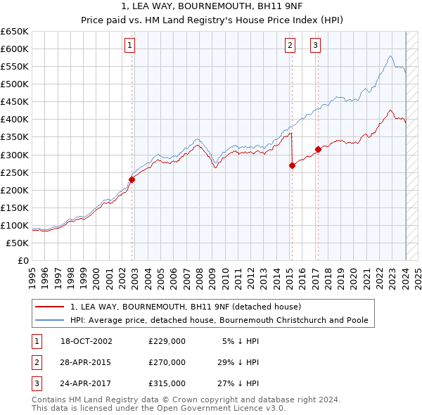 1, LEA WAY, BOURNEMOUTH, BH11 9NF: Price paid vs HM Land Registry's House Price Index
