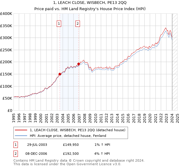 1, LEACH CLOSE, WISBECH, PE13 2QQ: Price paid vs HM Land Registry's House Price Index