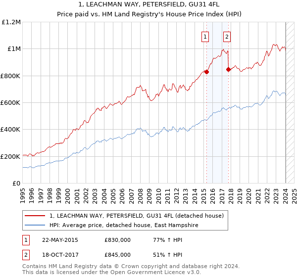 1, LEACHMAN WAY, PETERSFIELD, GU31 4FL: Price paid vs HM Land Registry's House Price Index