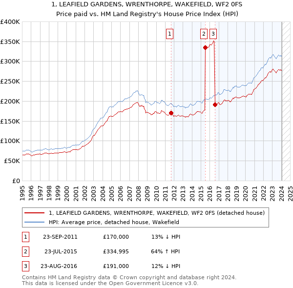 1, LEAFIELD GARDENS, WRENTHORPE, WAKEFIELD, WF2 0FS: Price paid vs HM Land Registry's House Price Index
