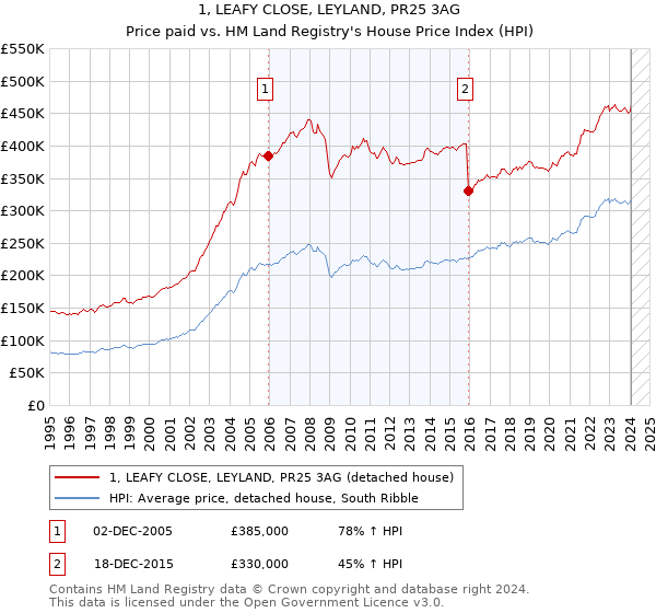 1, LEAFY CLOSE, LEYLAND, PR25 3AG: Price paid vs HM Land Registry's House Price Index