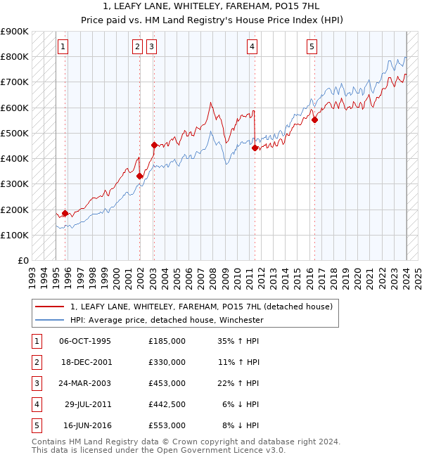 1, LEAFY LANE, WHITELEY, FAREHAM, PO15 7HL: Price paid vs HM Land Registry's House Price Index