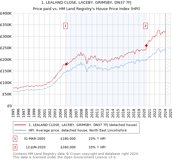 1, LEALAND CLOSE, LACEBY, GRIMSBY, DN37 7FJ: Price paid vs HM Land Registry's House Price Index