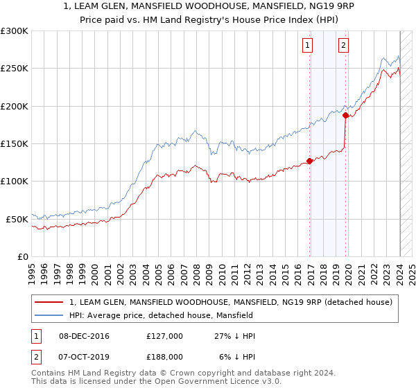 1, LEAM GLEN, MANSFIELD WOODHOUSE, MANSFIELD, NG19 9RP: Price paid vs HM Land Registry's House Price Index