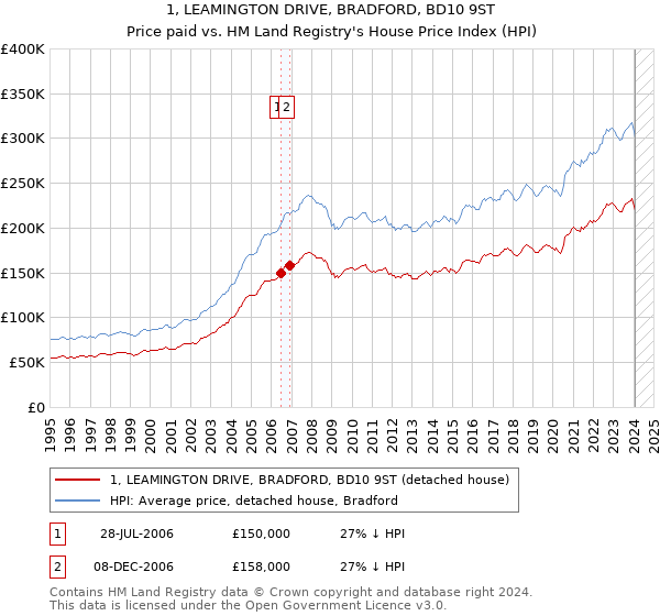 1, LEAMINGTON DRIVE, BRADFORD, BD10 9ST: Price paid vs HM Land Registry's House Price Index