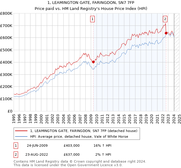 1, LEAMINGTON GATE, FARINGDON, SN7 7FP: Price paid vs HM Land Registry's House Price Index