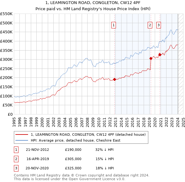 1, LEAMINGTON ROAD, CONGLETON, CW12 4PF: Price paid vs HM Land Registry's House Price Index