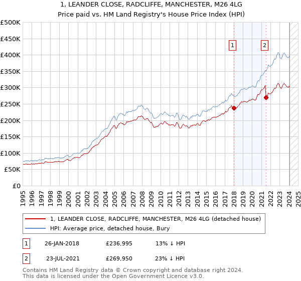 1, LEANDER CLOSE, RADCLIFFE, MANCHESTER, M26 4LG: Price paid vs HM Land Registry's House Price Index