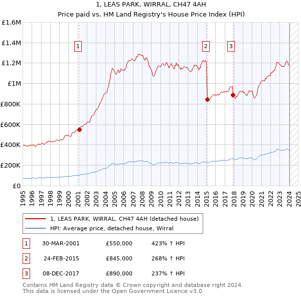 1, LEAS PARK, WIRRAL, CH47 4AH: Price paid vs HM Land Registry's House Price Index