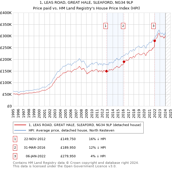 1, LEAS ROAD, GREAT HALE, SLEAFORD, NG34 9LP: Price paid vs HM Land Registry's House Price Index