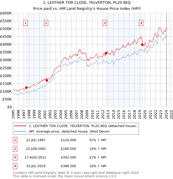 1, LEATHER TOR CLOSE, YELVERTON, PL20 6EQ: Price paid vs HM Land Registry's House Price Index