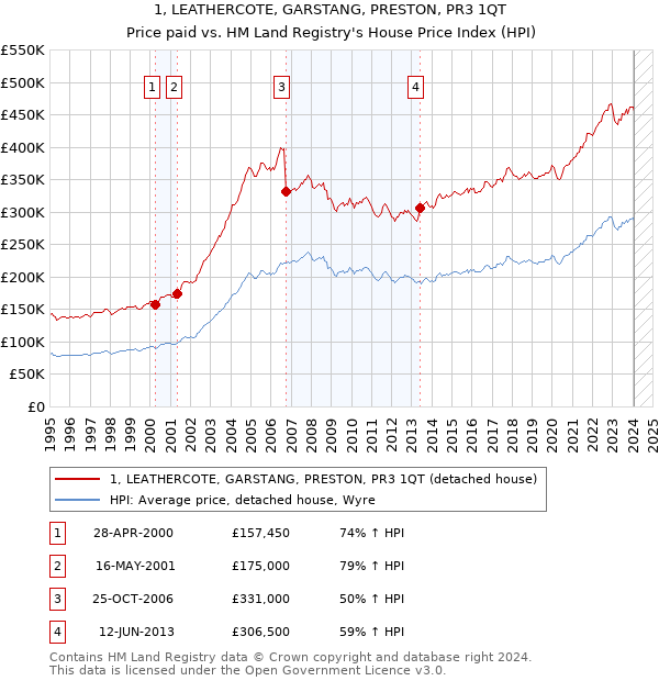 1, LEATHERCOTE, GARSTANG, PRESTON, PR3 1QT: Price paid vs HM Land Registry's House Price Index