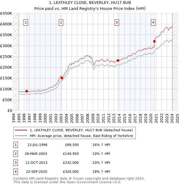 1, LEATHLEY CLOSE, BEVERLEY, HU17 8UB: Price paid vs HM Land Registry's House Price Index