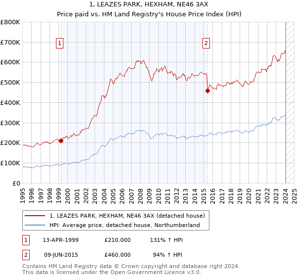 1, LEAZES PARK, HEXHAM, NE46 3AX: Price paid vs HM Land Registry's House Price Index