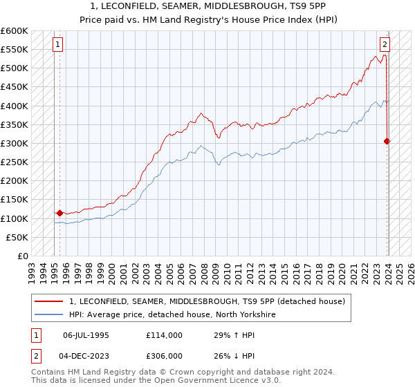 1, LECONFIELD, SEAMER, MIDDLESBROUGH, TS9 5PP: Price paid vs HM Land Registry's House Price Index