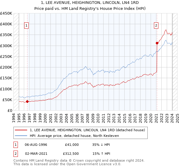 1, LEE AVENUE, HEIGHINGTON, LINCOLN, LN4 1RD: Price paid vs HM Land Registry's House Price Index