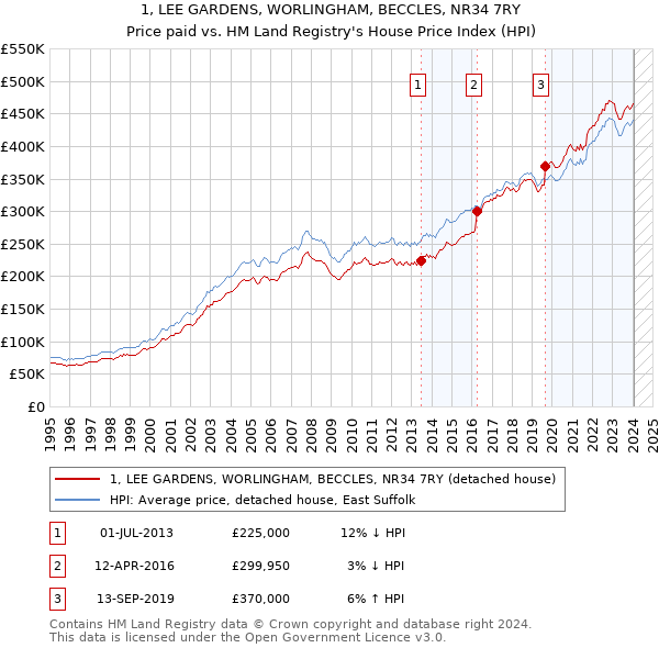 1, LEE GARDENS, WORLINGHAM, BECCLES, NR34 7RY: Price paid vs HM Land Registry's House Price Index