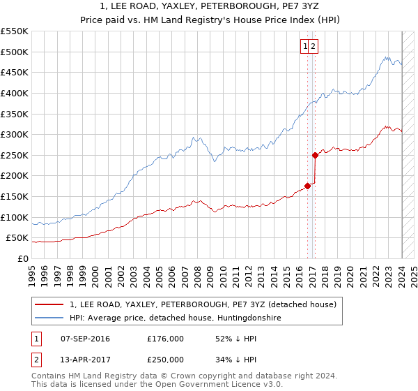 1, LEE ROAD, YAXLEY, PETERBOROUGH, PE7 3YZ: Price paid vs HM Land Registry's House Price Index