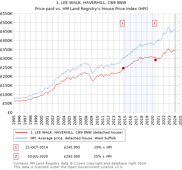 1, LEE WALK, HAVERHILL, CB9 8NW: Price paid vs HM Land Registry's House Price Index