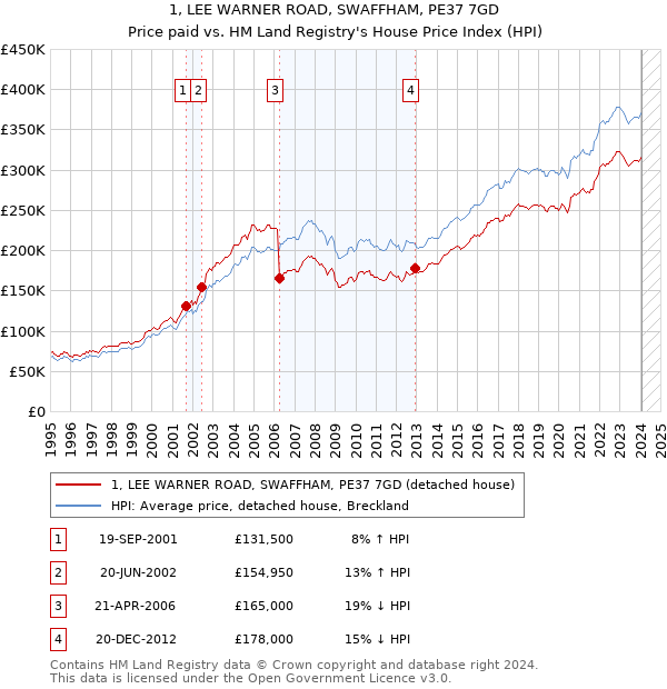 1, LEE WARNER ROAD, SWAFFHAM, PE37 7GD: Price paid vs HM Land Registry's House Price Index