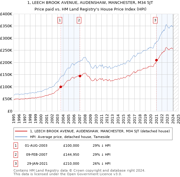 1, LEECH BROOK AVENUE, AUDENSHAW, MANCHESTER, M34 5JT: Price paid vs HM Land Registry's House Price Index