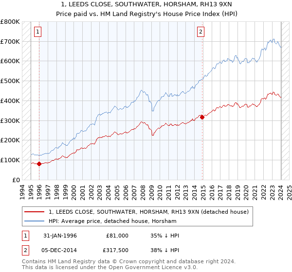 1, LEEDS CLOSE, SOUTHWATER, HORSHAM, RH13 9XN: Price paid vs HM Land Registry's House Price Index