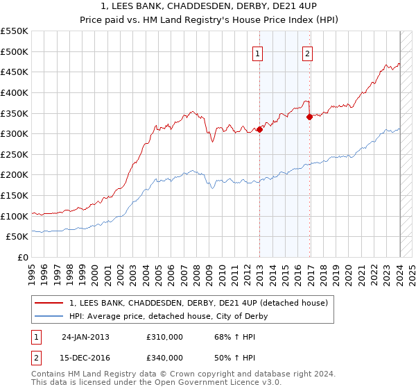 1, LEES BANK, CHADDESDEN, DERBY, DE21 4UP: Price paid vs HM Land Registry's House Price Index