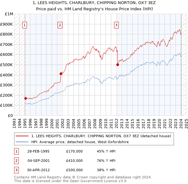 1, LEES HEIGHTS, CHARLBURY, CHIPPING NORTON, OX7 3EZ: Price paid vs HM Land Registry's House Price Index
