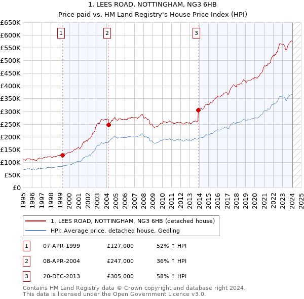 1, LEES ROAD, NOTTINGHAM, NG3 6HB: Price paid vs HM Land Registry's House Price Index