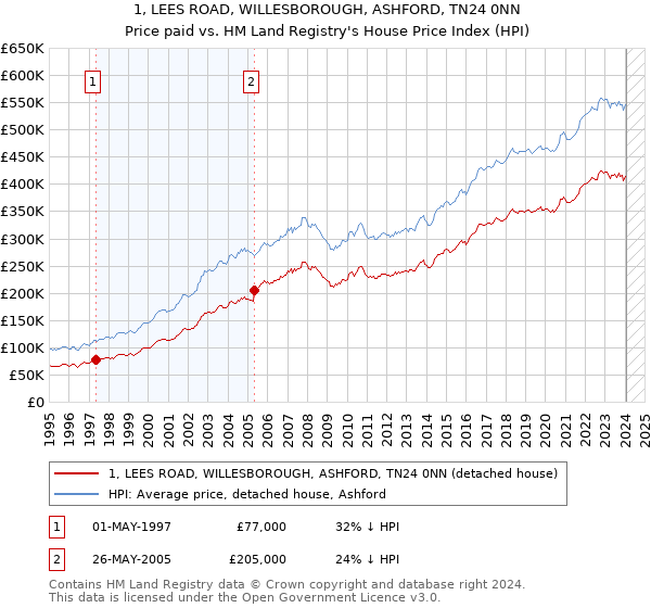 1, LEES ROAD, WILLESBOROUGH, ASHFORD, TN24 0NN: Price paid vs HM Land Registry's House Price Index