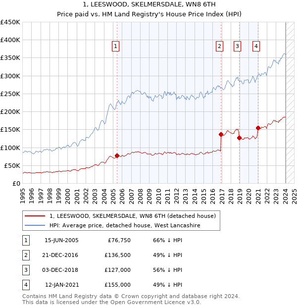 1, LEESWOOD, SKELMERSDALE, WN8 6TH: Price paid vs HM Land Registry's House Price Index