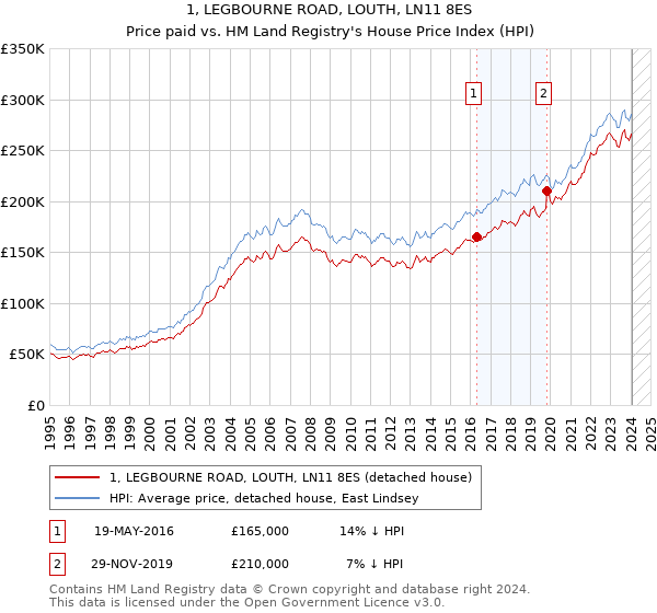 1, LEGBOURNE ROAD, LOUTH, LN11 8ES: Price paid vs HM Land Registry's House Price Index