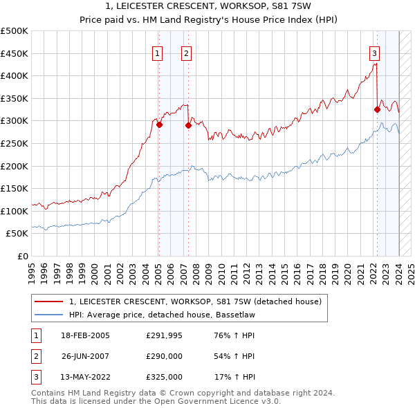 1, LEICESTER CRESCENT, WORKSOP, S81 7SW: Price paid vs HM Land Registry's House Price Index